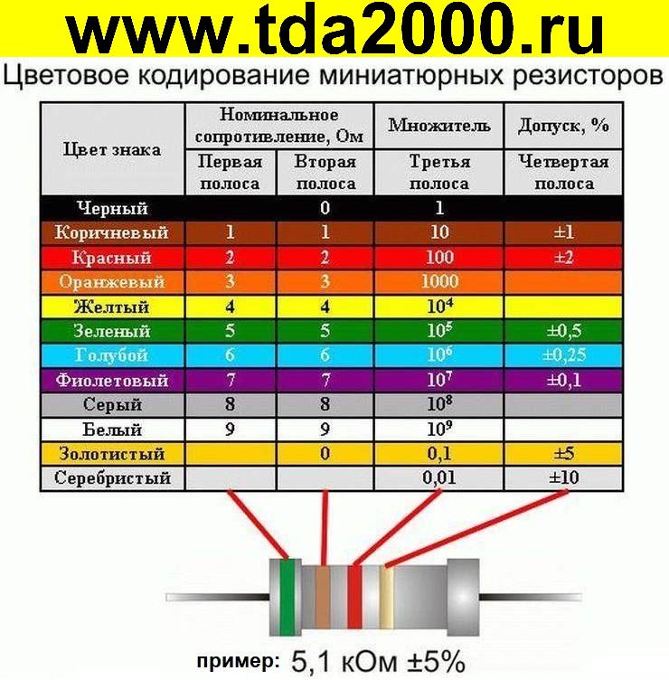 Схема номиналы резисторов. Цветовая маркировка сопротивлений 5 полос. Таблица маркировки сопротивлений резисторов. Сопротивление номинал маркировка цветная. Сопротивление 1 ом маркировка.